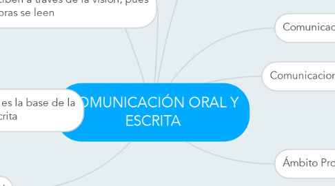 Mind Map: COMUNICACIÓN ORAL Y ESCRITA