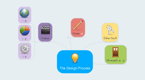 Mind Map: The Design Process