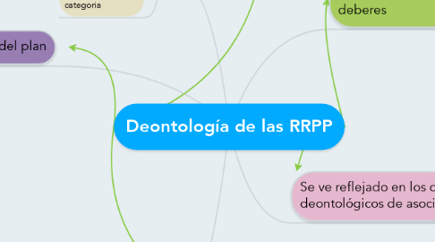 Mind Map: Deontología de las RRPP