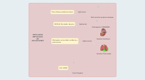 Mind Map: PATOLOGÍAS ENFOCADAS EN APLICACIONES