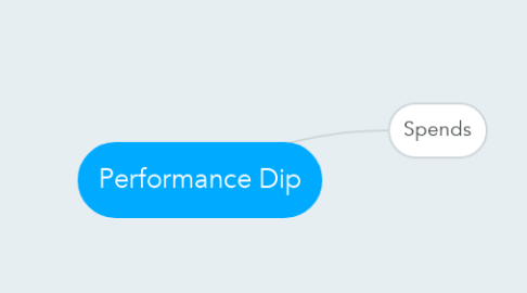 Mind Map: Performance Dip