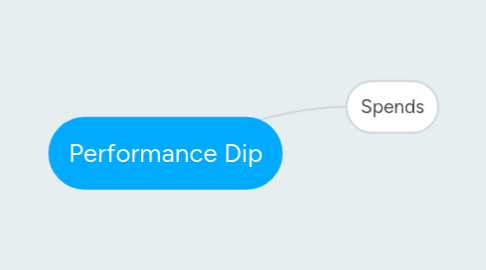 Mind Map: Performance Dip