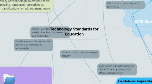 Mind Map: Technology Standards for Education