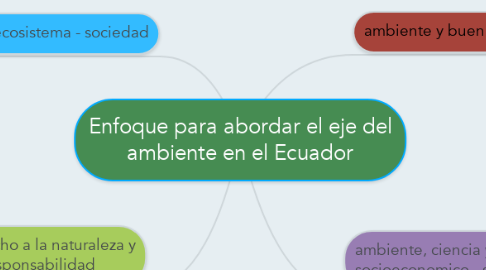 Mind Map: Enfoque para abordar el eje del ambiente en el Ecuador