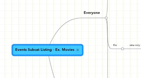 Mind Map: Events Subcat Listing - Ex. Movies