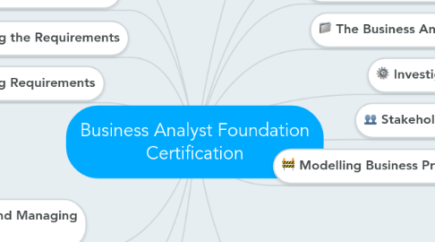 Mind Map: Business Analyst Foundation Certification