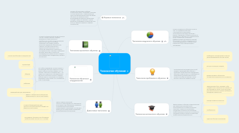 Mind Map: Технологии обучения