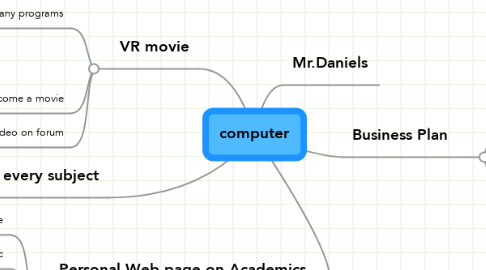 Mind Map: computer