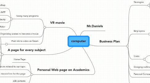 Mind Map: computer