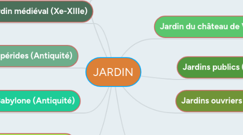 Mind Map: JARDIN