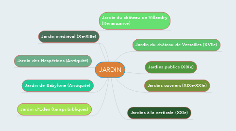 Mind Map: JARDIN