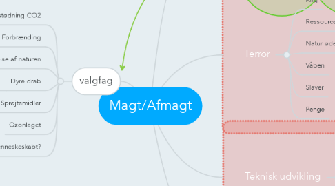 Mind Map: Magt/Afmagt