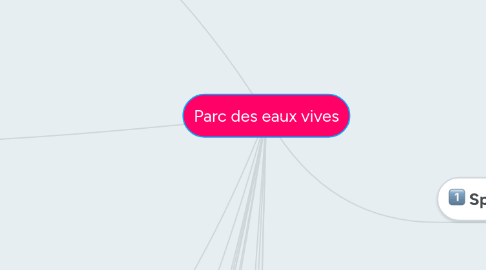 Mind Map: Parc des eaux vives