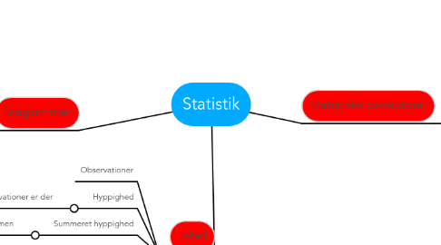 Mind Map: Statistik