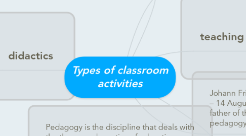 Mind Map: Types of classroom activities
