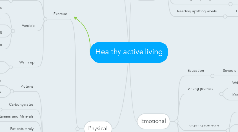 Mind Map: Healthy active living