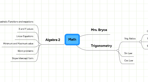 Mind Map: Math