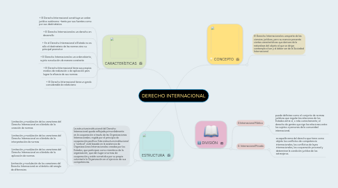 Mind Map: DERECHO INTERNACIONAL