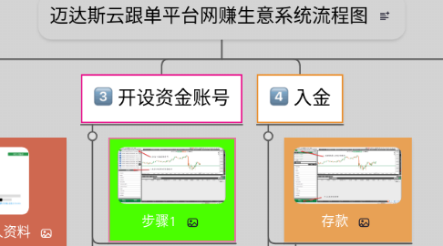 Mind Map: 迈达斯云跟单平台网赚生意系统流程图