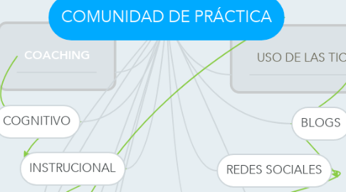 Mind Map: COMUNIDAD DE PRÁCTICA