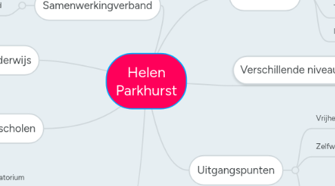 Mind Map: Helen Parkhurst