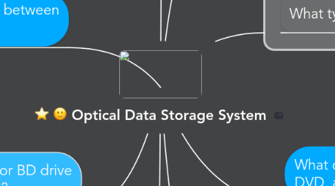 Mind Map: Optical Data Storage System