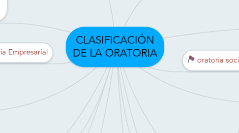 Mind Map: CLASIFICACIÓN DE LA ORATORIA