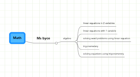 Mind Map: Math