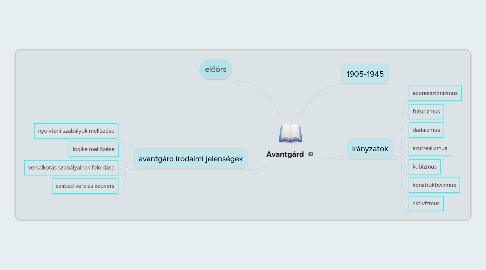 Mind Map: Avantgárd