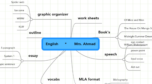 Mind Map: English      *       Mrs. Ahmad