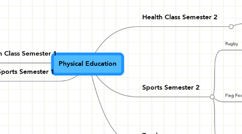 Mind Map: Physical Education