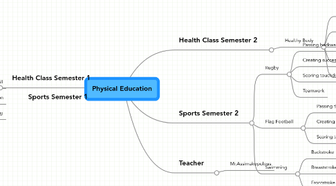 Mind Map: Physical Education