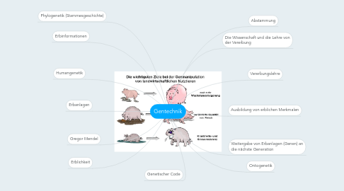 Mind Map: Gentechnik