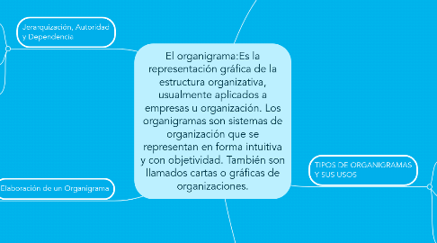 Mind Map: El organigrama:Es la representación gráfica de la estructura organizativa, usualmente aplicados a empresas u organización. Los organigramas son sistemas de organización que se representan en forma intuitiva y con objetividad. También son llamados cartas o gráficas de organizaciones.