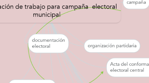 Mind Map: organización de trabajo para campaña  electoral municipal