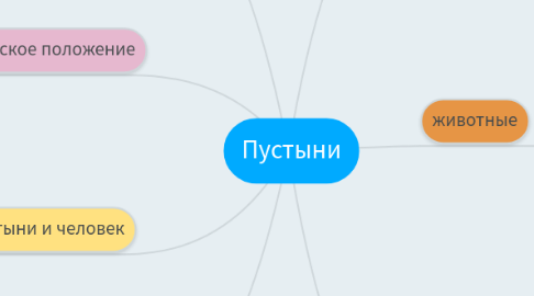 Mind Map: Пустыни