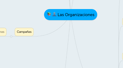 Mind Map: Las Organizaciones