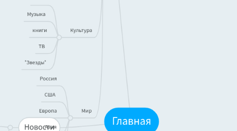 Mind Map: Главная