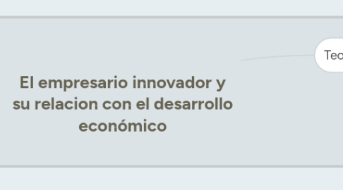 Mind Map: El empresario innovador y su relacion con el desarrollo económico