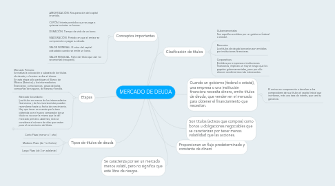 Mind Map: MERCADO DE DEUDA