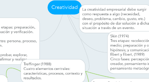 Mind Map: Creatividad