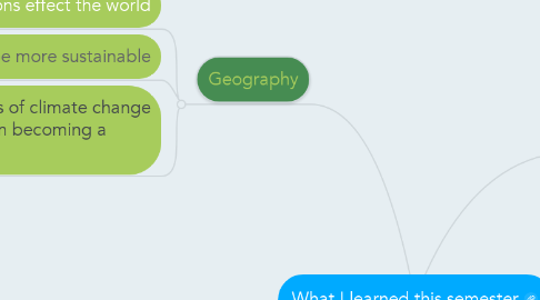 Mind Map: What I learned this semester