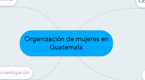 Mind Map: Organización de mujeres en Guatemala