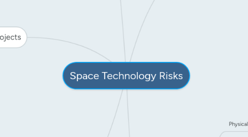 Mind Map: Space Technology Risks