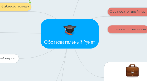 Mind Map: Образовательный Рунет