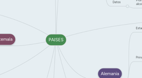 Mind Map: PAISES