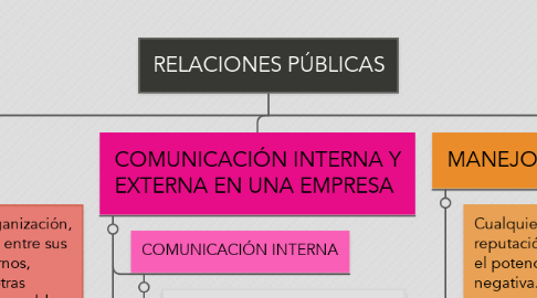 Mind Map: RELACIONES PÚBLICAS