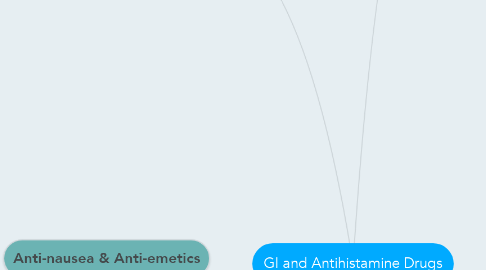 Mind Map: GI and Antihistamine Drugs