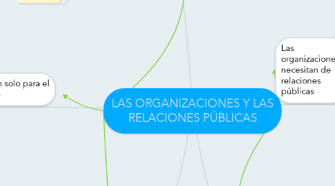 Mind Map: LAS ORGANIZACIONES Y LAS RELACIONES PÚBLICAS