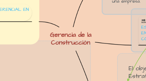 Mind Map: Gerencia de la Construcción